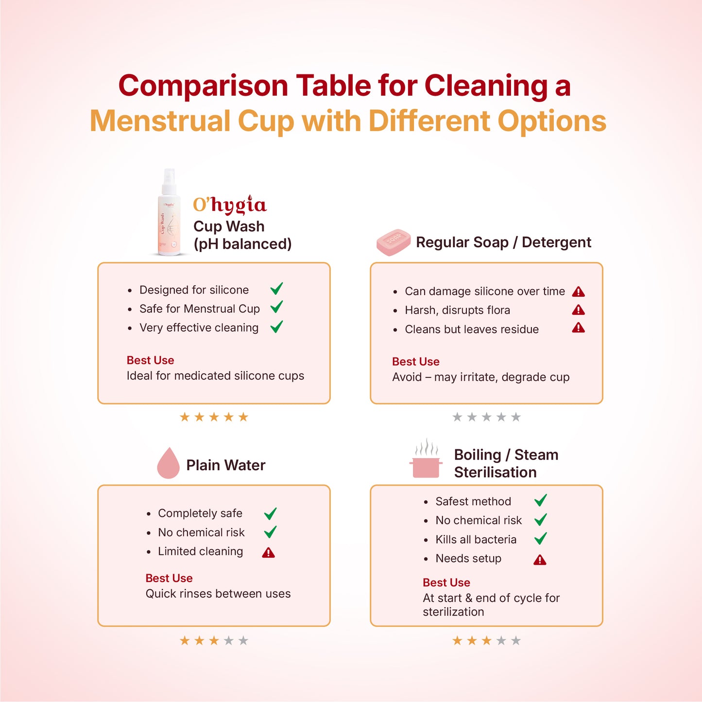 O’Hygia Menstrual Cup Wash